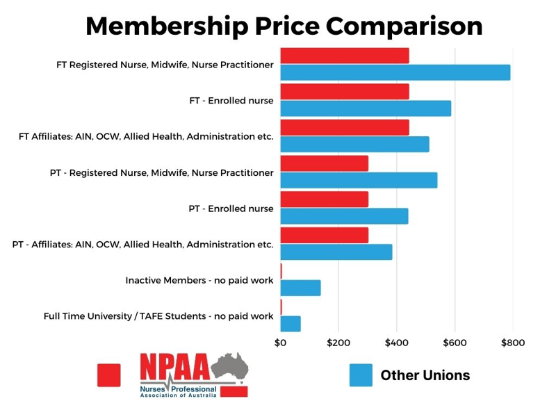 NPAA Membership Price Comparison (2)